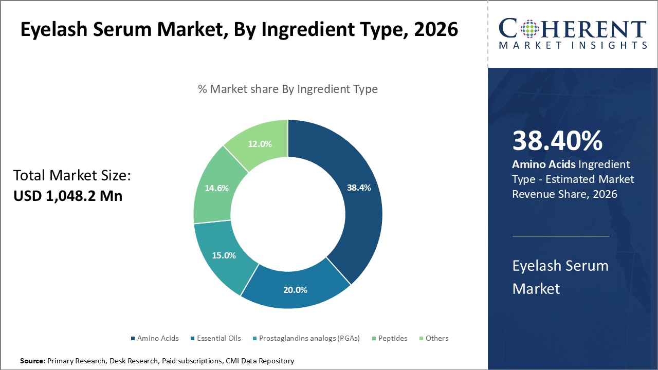 Eyelash Serum Market, By Ingredient Type Eyelash Serum Market, By Ingredient Type